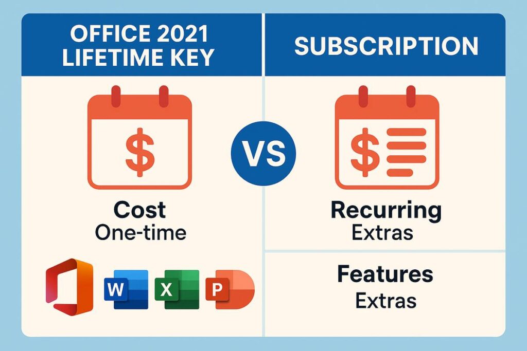 Office 2021 lifetime key vs subscription comparison infographic with cost and feature differences