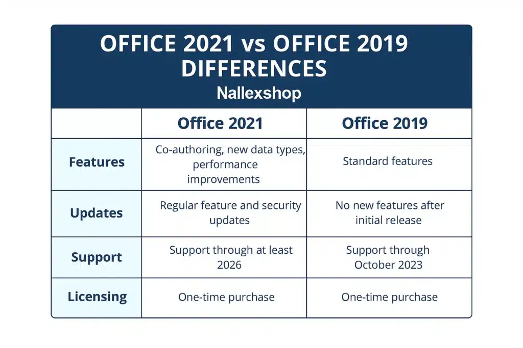 Office 2021 vs Office 2019 comparison chart showing features, updates, support, and licensing differences