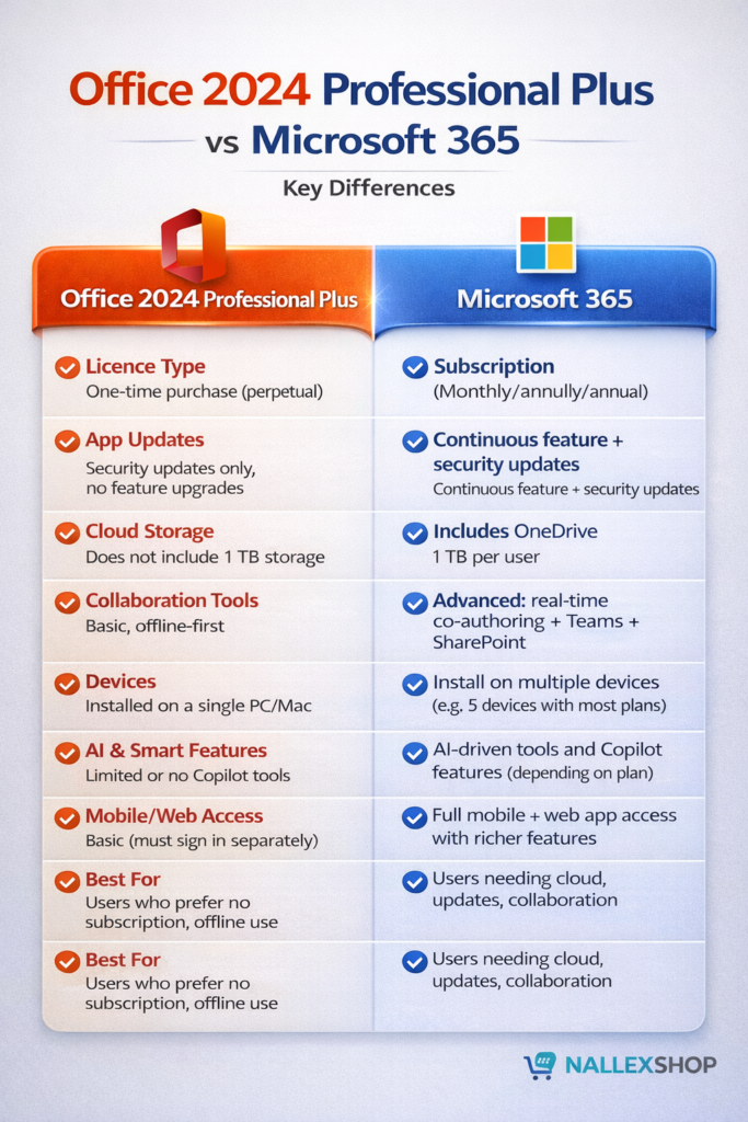 Office 2024 Professional Plus vs Microsoft 365 comparison chart with Nallexshop watermark showing licence type, updates, cloud storage and key differences.