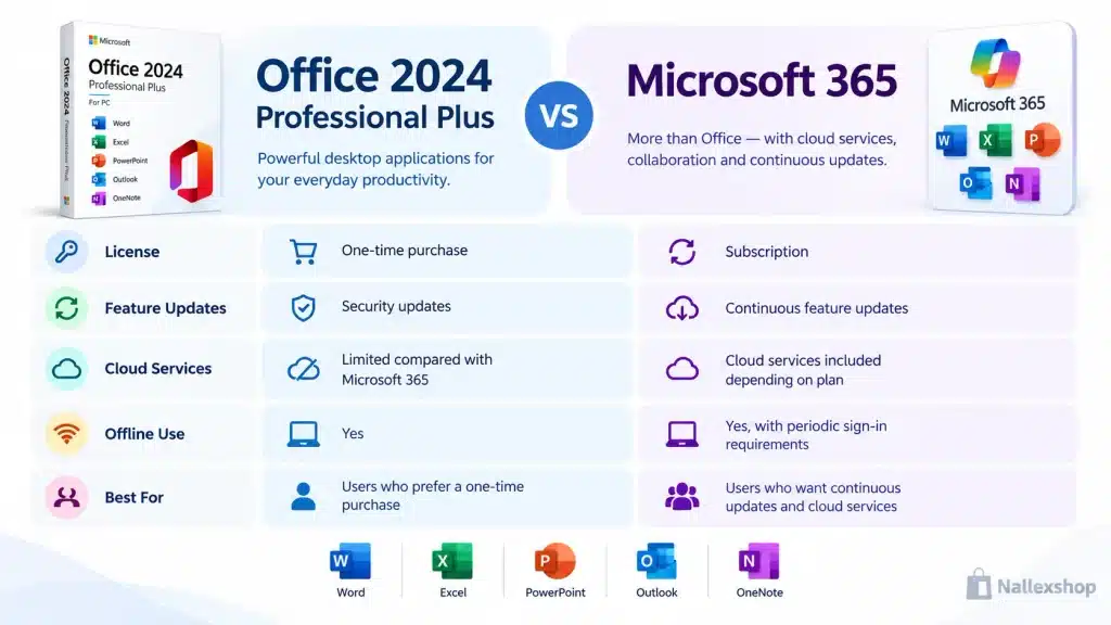 Office 2024 Professional Plus vs Microsoft 365 comparison chart